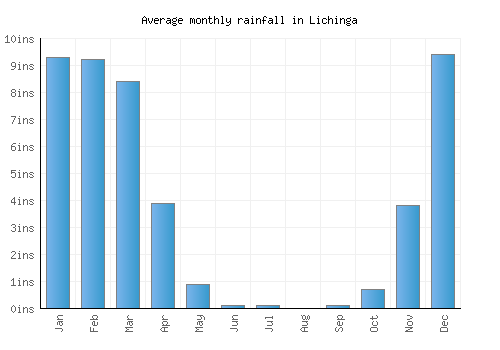 Lichinga monthly rainfall chart (inches)