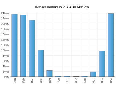 Lichinga monthly rainfall chart (mm)