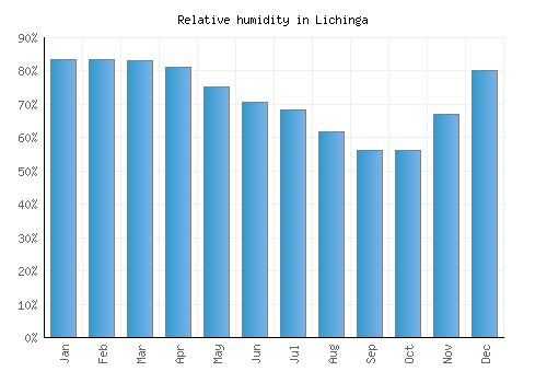 Lichinga relative humidity averages
