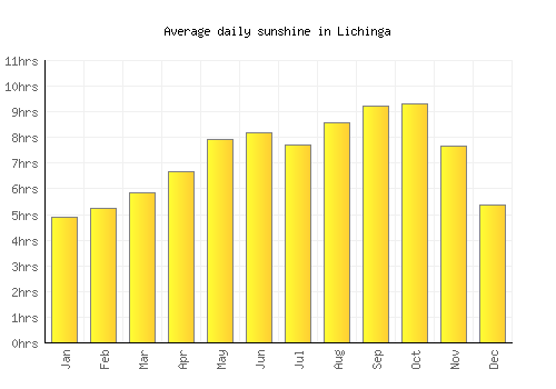 Lichinga average daily sunshine chart