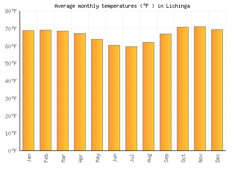 Lichinga average temperature chart (Fahrenheit)