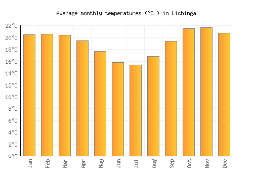 Lichinga average temperature chart (Celsius)