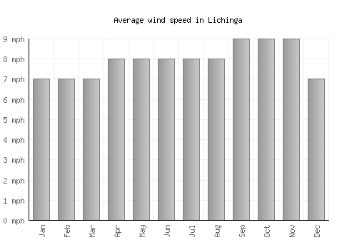 Lichinga average winspeed by month (mph)