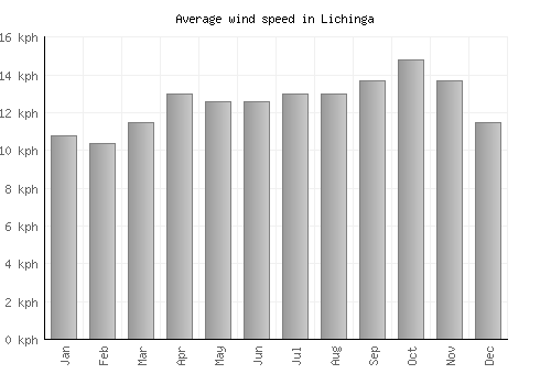 Lichinga average winspeed by month (km/h)