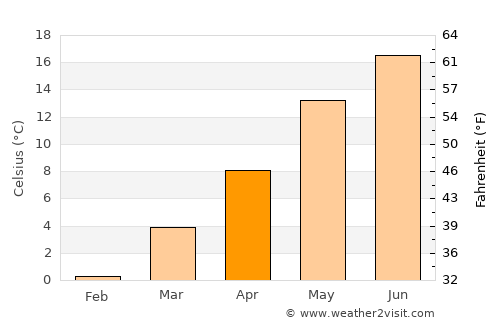Lichtenberg average temperature in April