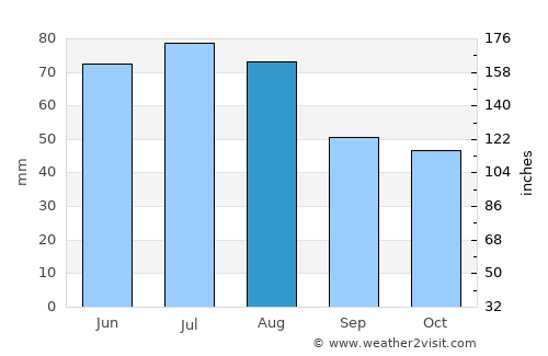 Lichtenberg average rain in August