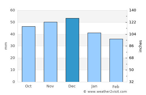 Lichtenberg average rain in December
