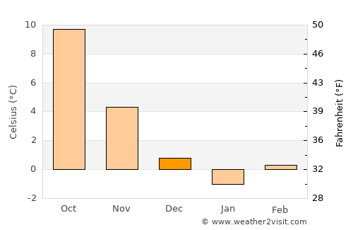 Lichtenberg average temperature in December