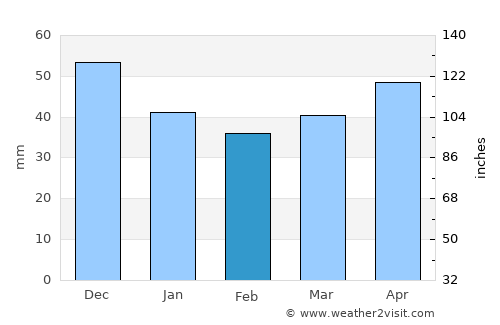 Lichtenberg average rain in February