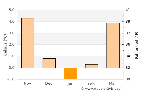 Lichtenberg average temperature in January