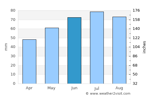 Lichtenberg average rain in June