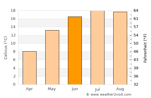 Lichtenberg average temperature in June