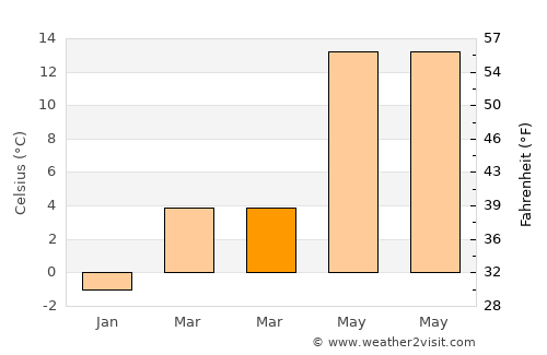 Lichtenberg average temperature in March