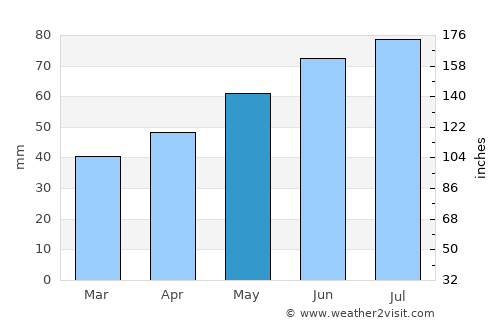 Lichtenberg average rain in May