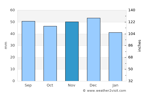 Lichtenberg average rain in November