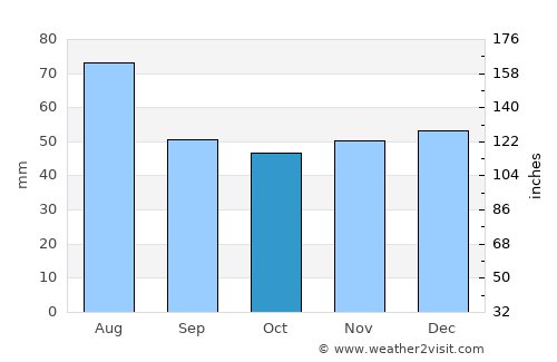 Lichtenberg average rain in October
