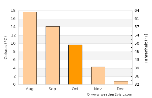 Lichtenberg average temperature in October