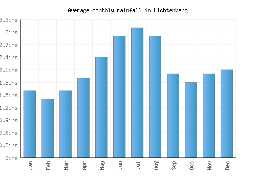 Lichtenberg monthly rainfall chart (inches)