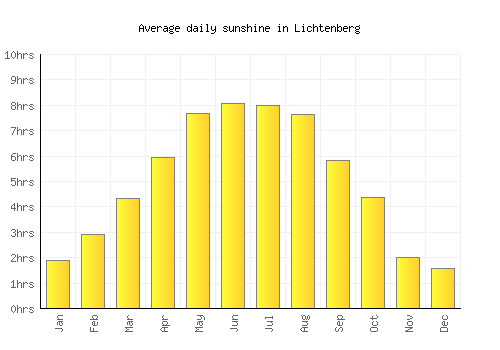 Lichtenberg average daily sunshine chart