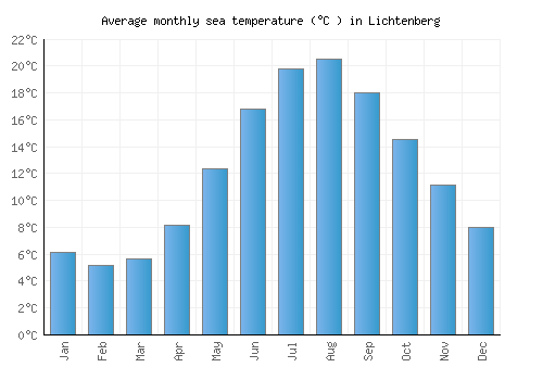 Lichtenberg average sea temperature chart (Celsius)