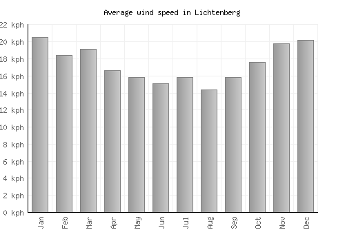 Lichtenberg average winspeed by month (km/h)