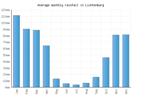 Lichtenburg monthly rainfall chart (mm)