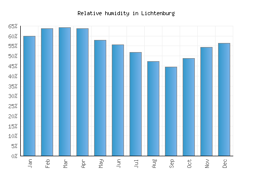 Lichtenburg relative humidity averages