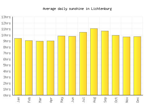 Lichtenburg average daily sunshine chart