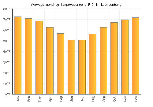 Lichtenburg average temperature chart (Fahrenheit)