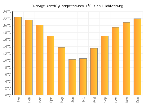 Lichtenburg average temperature chart (Celsius)