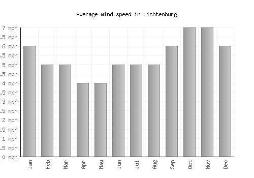 Lichtenburg average winspeed by month (mph)