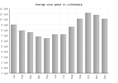 Lichtenburg average winspeed by month (km/h)