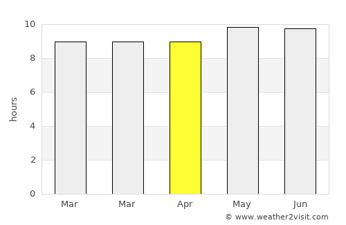 Lichtenburg average rain in April