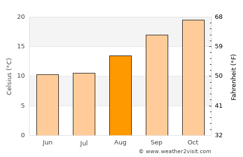 Lichtenburg average temperature in August