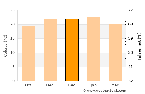 Lichtenburg average temperature in December