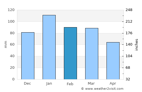 Lichtenburg average rain in February