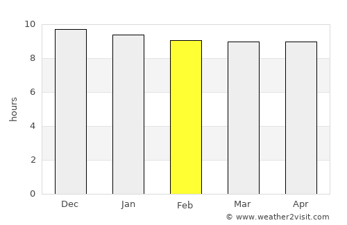 Lichtenburg average rain in February