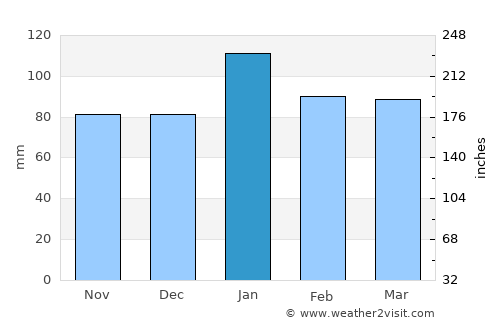 Lichtenburg average rain in January