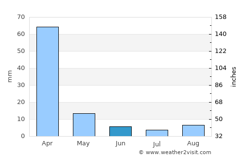Lichtenburg average rain in June