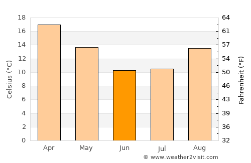 Lichtenburg average temperature in June