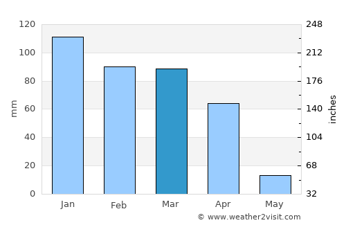 Lichtenburg average rain in March