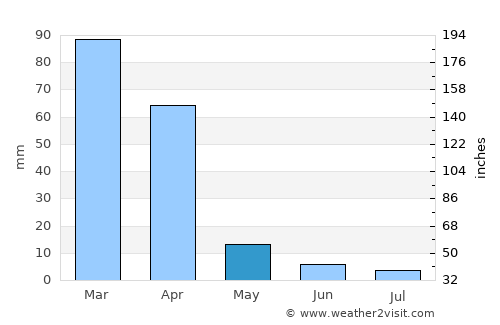 Lichtenburg average rain in May