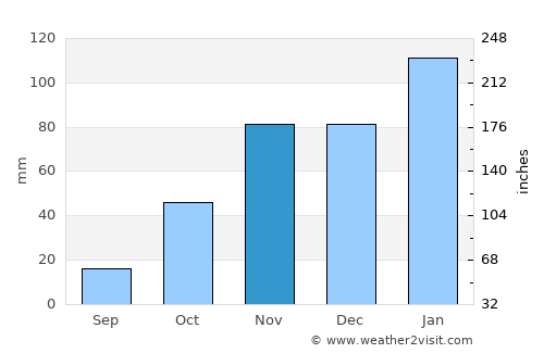 Lichtenburg average rain in November