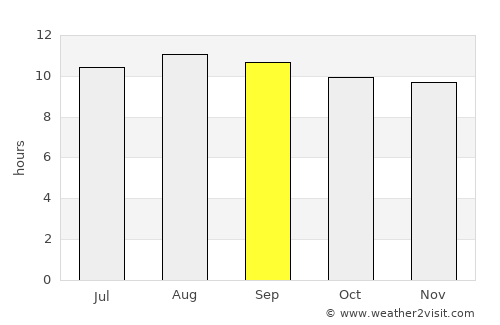 Lichtenburg average rain in September