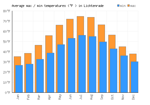 Lichtenrade average minimum / maximum temperatures (Fahrenheit)
