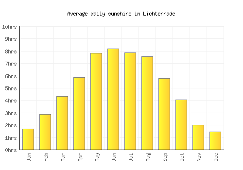 Lichtenrade average daily sunshine chart