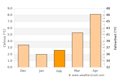 Lichtenvoorde average temperature in February