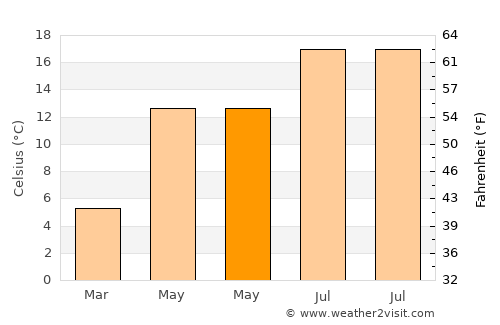 Lichtenvoorde average temperature in May