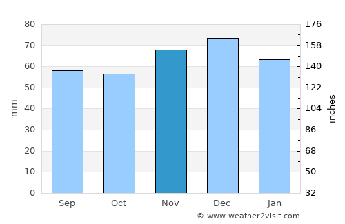 Lichtenvoorde average rain in November