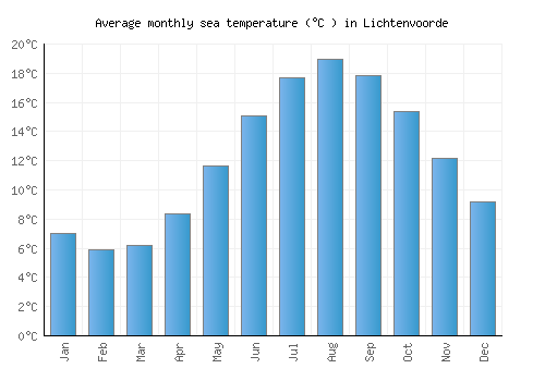Lichtenvoorde average sea temperature chart (Celsius)